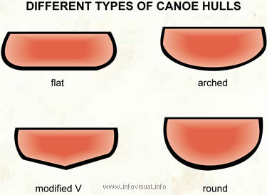 Different types of canoe hulls